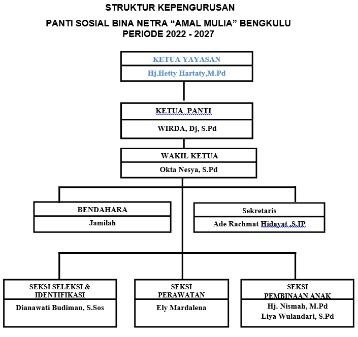 Kepengurusan